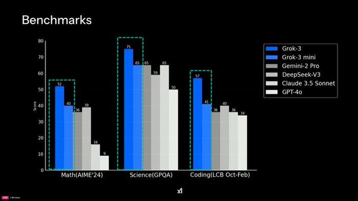 Musk's xAI Unveils "State Of The Art" Grok 3 AI Bot, Surpassing OpenAI